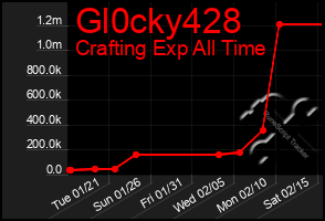 Total Graph of Gl0cky428