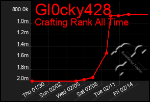 Total Graph of Gl0cky428