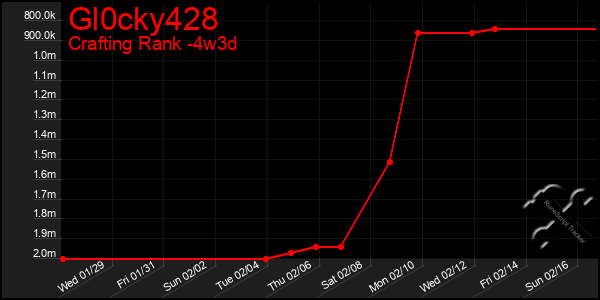 Last 31 Days Graph of Gl0cky428