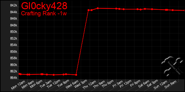 Last 7 Days Graph of Gl0cky428