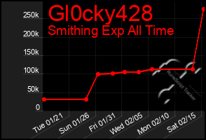 Total Graph of Gl0cky428