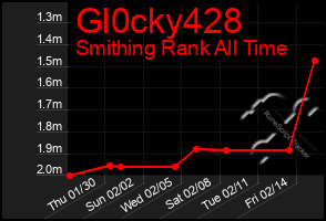 Total Graph of Gl0cky428