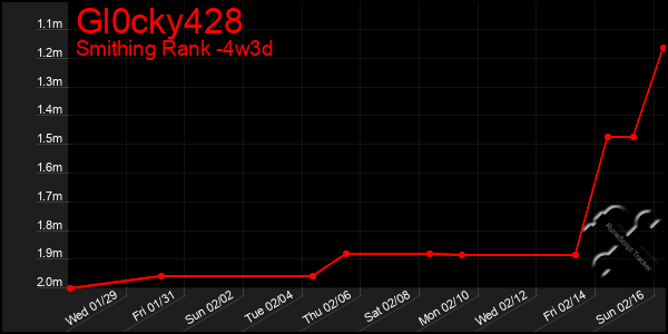 Last 31 Days Graph of Gl0cky428