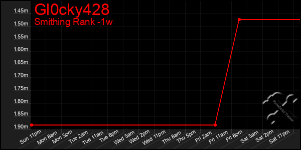 Last 7 Days Graph of Gl0cky428