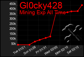 Total Graph of Gl0cky428