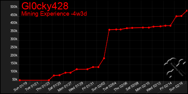 Last 31 Days Graph of Gl0cky428