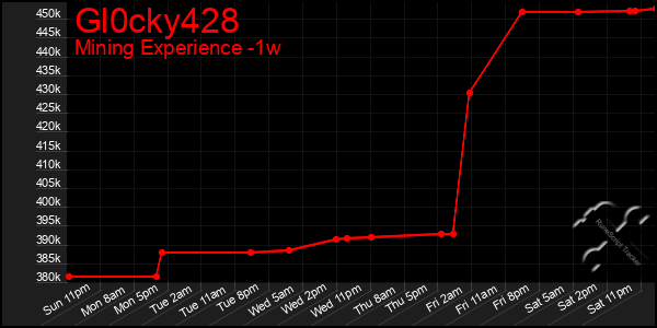 Last 7 Days Graph of Gl0cky428