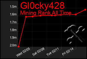 Total Graph of Gl0cky428