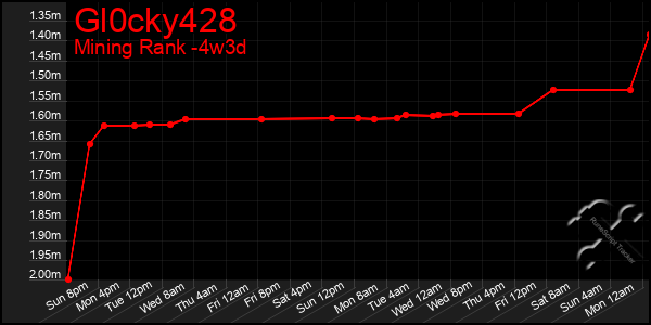 Last 31 Days Graph of Gl0cky428