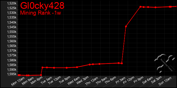 Last 7 Days Graph of Gl0cky428