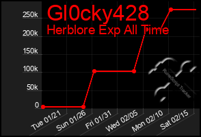 Total Graph of Gl0cky428