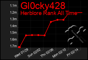 Total Graph of Gl0cky428