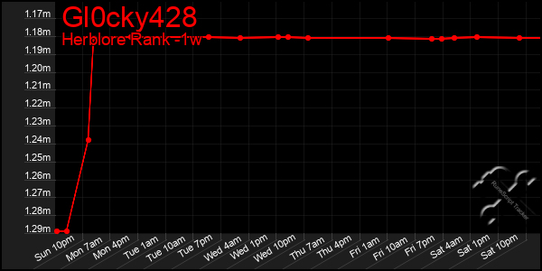 Last 7 Days Graph of Gl0cky428