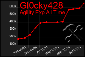 Total Graph of Gl0cky428