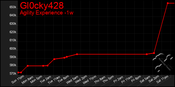 Last 7 Days Graph of Gl0cky428