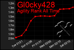 Total Graph of Gl0cky428