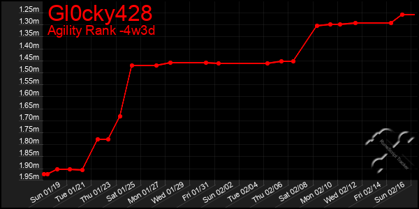 Last 31 Days Graph of Gl0cky428