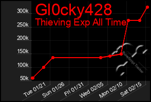 Total Graph of Gl0cky428