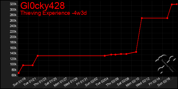 Last 31 Days Graph of Gl0cky428