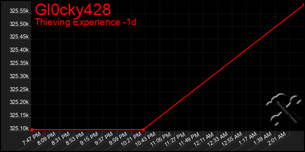 Last 24 Hours Graph of Gl0cky428