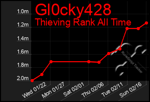 Total Graph of Gl0cky428