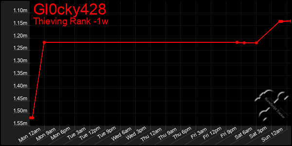 Last 7 Days Graph of Gl0cky428