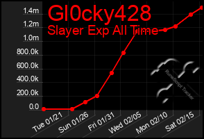 Total Graph of Gl0cky428