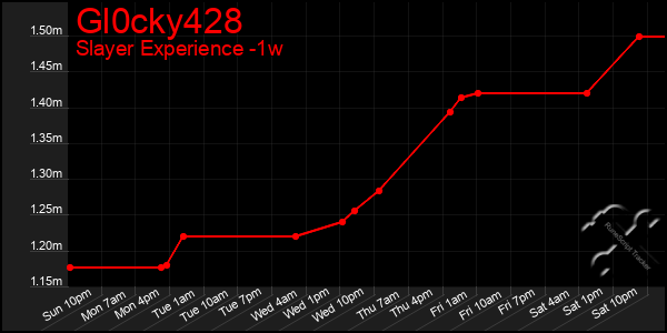 Last 7 Days Graph of Gl0cky428