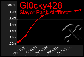 Total Graph of Gl0cky428