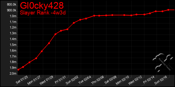 Last 31 Days Graph of Gl0cky428