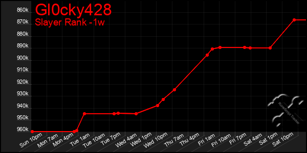 Last 7 Days Graph of Gl0cky428