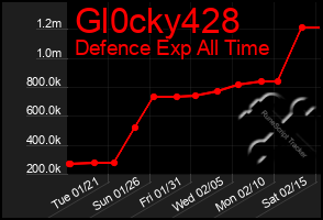 Total Graph of Gl0cky428