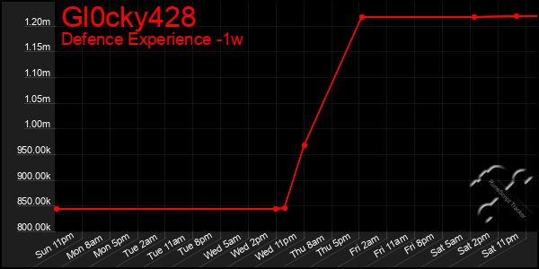 Last 7 Days Graph of Gl0cky428