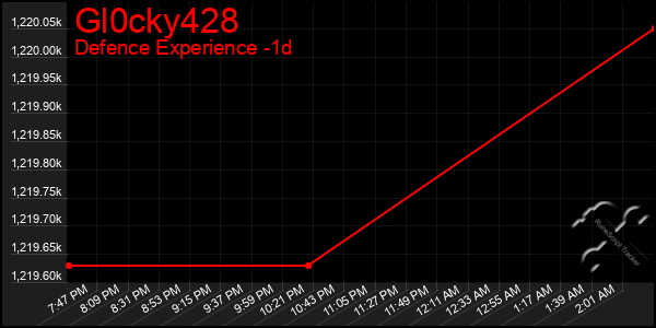 Last 24 Hours Graph of Gl0cky428