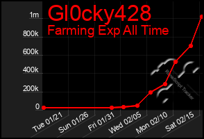 Total Graph of Gl0cky428