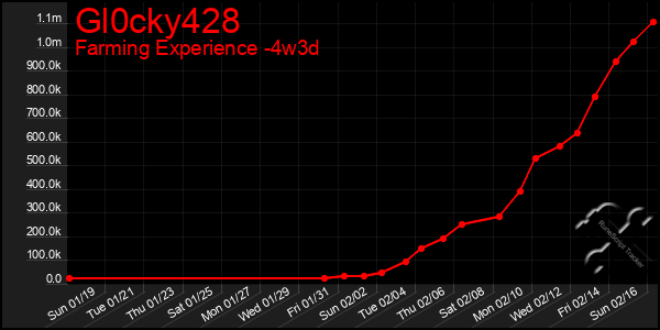 Last 31 Days Graph of Gl0cky428