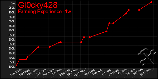 Last 7 Days Graph of Gl0cky428