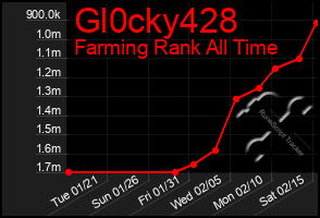 Total Graph of Gl0cky428