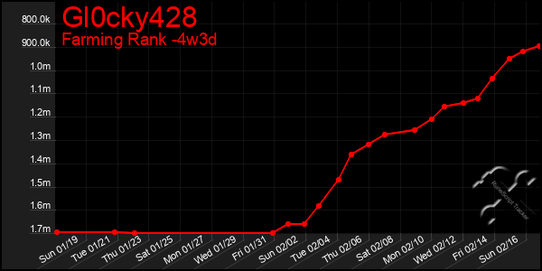 Last 31 Days Graph of Gl0cky428