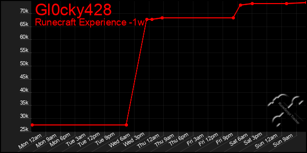 Last 7 Days Graph of Gl0cky428