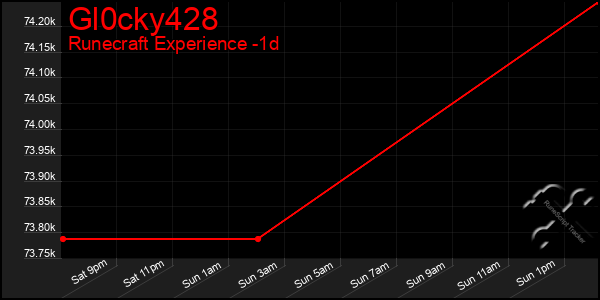 Last 24 Hours Graph of Gl0cky428