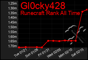 Total Graph of Gl0cky428