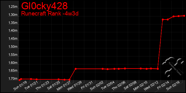 Last 31 Days Graph of Gl0cky428