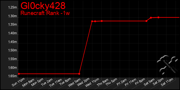 Last 7 Days Graph of Gl0cky428