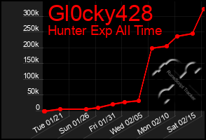 Total Graph of Gl0cky428