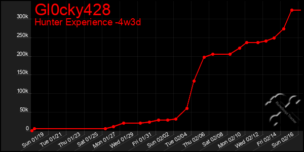 Last 31 Days Graph of Gl0cky428