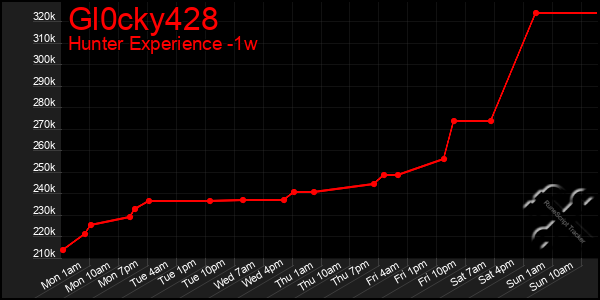 Last 7 Days Graph of Gl0cky428