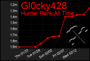 Total Graph of Gl0cky428