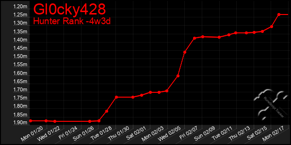 Last 31 Days Graph of Gl0cky428