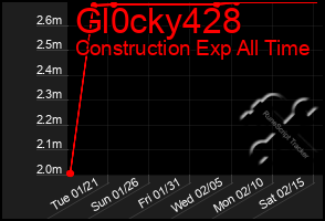 Total Graph of Gl0cky428